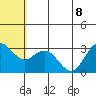 St. Paul Island tide chart for Saturday, July 8, 2023
