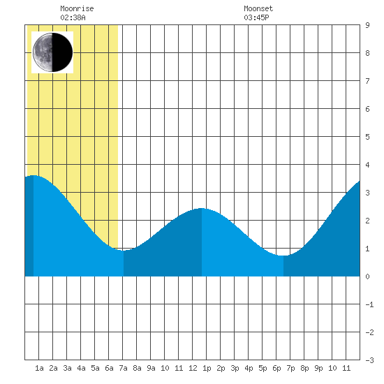 St. Paul Island tide chart for Sunday, July 9, 2023