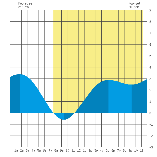 St. Paul Island tide chart for Thursday, August 10, 2023