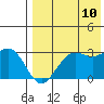 St. Paul Island tide chart for Thursday, August 10, 2023