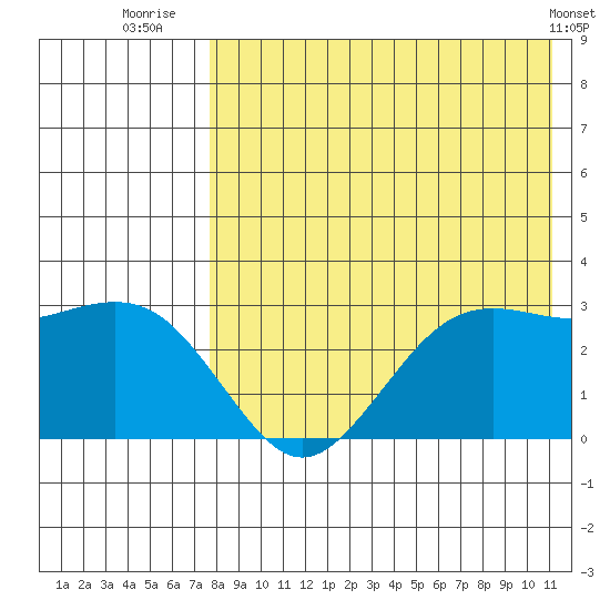 St. Paul Island tide chart for Sunday, August 13, 2023