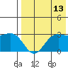 St. Paul Island tide chart for Sunday, August 13, 2023