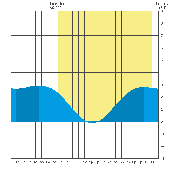 St. Paul Island tide chart for Tuesday, August 15, 2023
