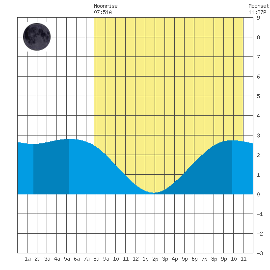 St. Paul Island tide chart for Wednesday, August 16, 2023