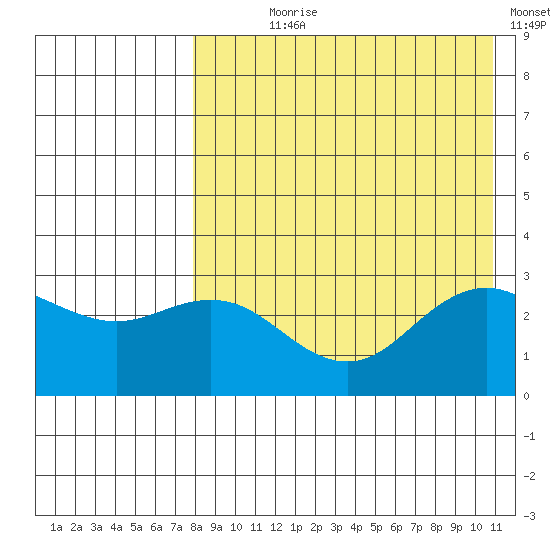 St. Paul Island tide chart for Saturday, August 19, 2023
