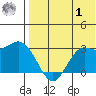 St. Paul Island tide chart for Tuesday, August 1, 2023