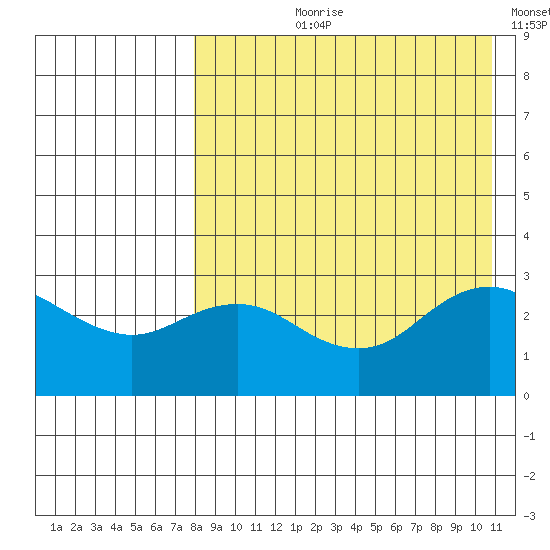 St. Paul Island tide chart for Sunday, August 20, 2023