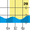 St. Paul Island tide chart for Sunday, August 20, 2023