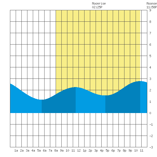 St. Paul Island tide chart for Monday, August 21, 2023