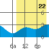 St. Paul Island tide chart for Tuesday, August 22, 2023