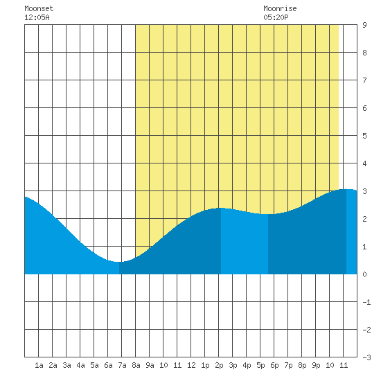 St. Paul Island tide chart for Wednesday, August 23, 2023