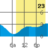 St. Paul Island tide chart for Wednesday, August 23, 2023