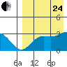 St. Paul Island tide chart for Thursday, August 24, 2023