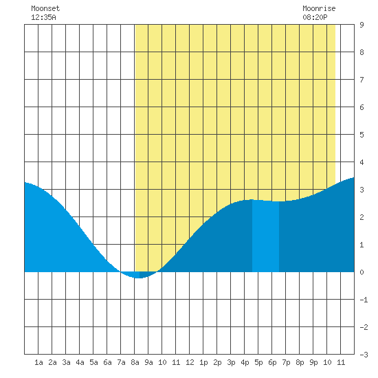 St. Paul Island tide chart for Friday, August 25, 2023