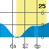 St. Paul Island tide chart for Friday, August 25, 2023