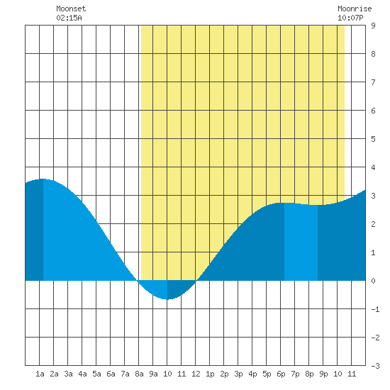St. Paul Island tide chart for Sunday, August 27, 2023