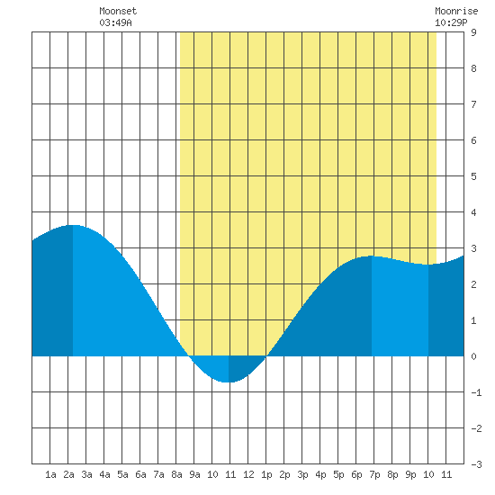 St. Paul Island tide chart for Monday, August 28, 2023
