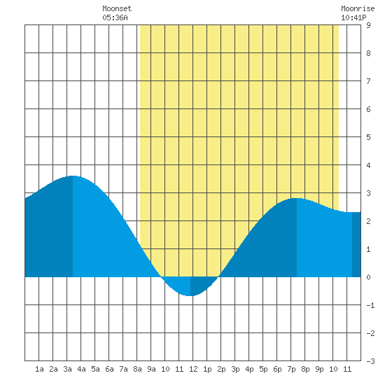 St. Paul Island tide chart for Tuesday, August 29, 2023