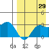 St. Paul Island tide chart for Tuesday, August 29, 2023