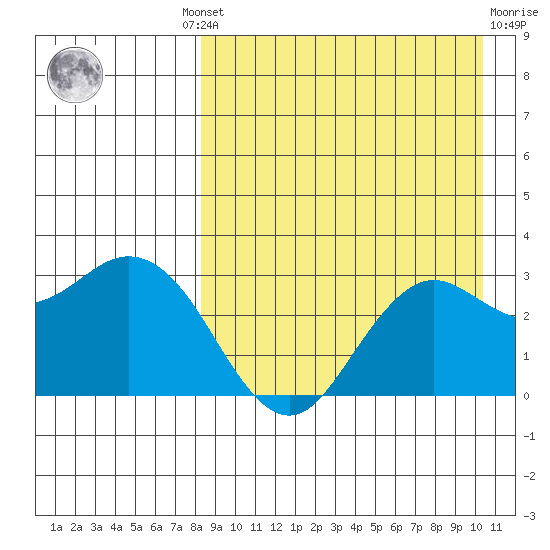 St. Paul Island tide chart for Wednesday, August 30, 2023