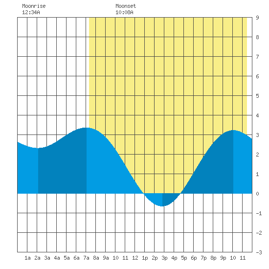 St. Paul Island tide chart for Thursday, August 3, 2023
