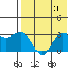 St. Paul Island tide chart for Thursday, August 3, 2023