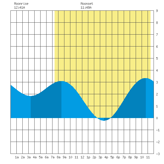 St. Paul Island tide chart for Friday, August 4, 2023