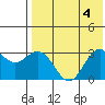 St. Paul Island tide chart for Friday, August 4, 2023
