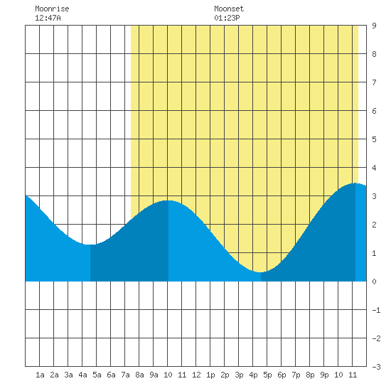 St. Paul Island tide chart for Saturday, August 5, 2023