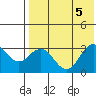 St. Paul Island tide chart for Saturday, August 5, 2023