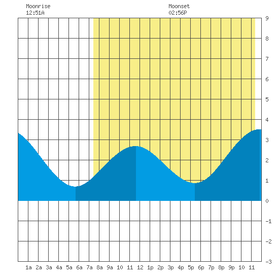 St. Paul Island tide chart for Sunday, August 6, 2023