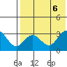 St. Paul Island tide chart for Sunday, August 6, 2023
