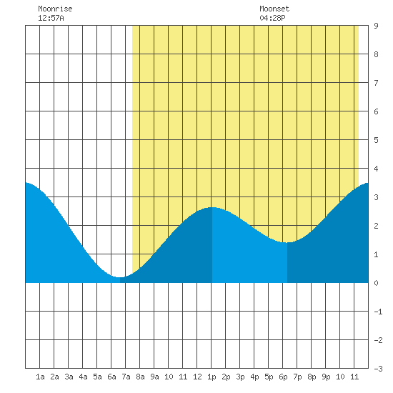 St. Paul Island tide chart for Monday, August 7, 2023