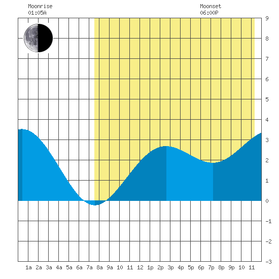St. Paul Island tide chart for Tuesday, August 8, 2023