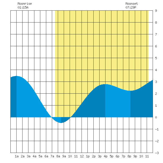 St. Paul Island tide chart for Wednesday, August 9, 2023
