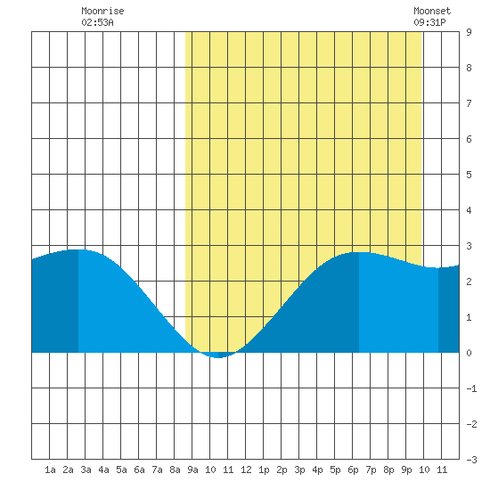 St. Paul Island tide chart for Sunday, September 10, 2023