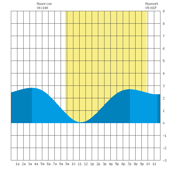 St. Paul Island tide chart for Monday, September 11, 2023