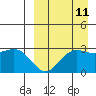 St. Paul Island tide chart for Monday, September 11, 2023