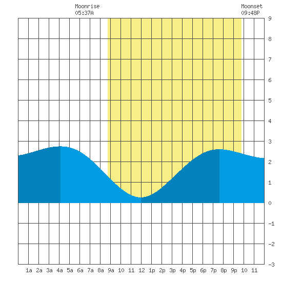 St. Paul Island tide chart for Tuesday, September 12, 2023