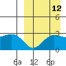 St. Paul Island tide chart for Tuesday, September 12, 2023