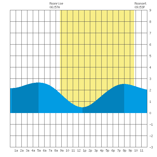St. Paul Island tide chart for Wednesday, September 13, 2023