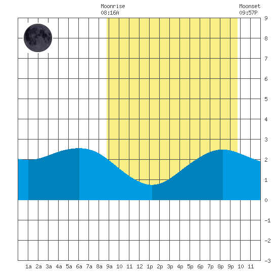 St. Paul Island tide chart for Thursday, September 14, 2023