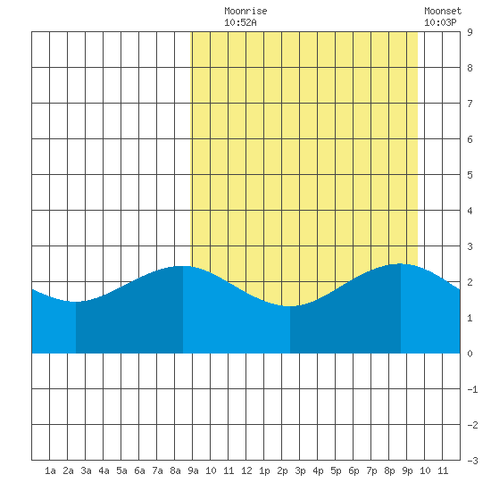 St. Paul Island tide chart for Saturday, September 16, 2023