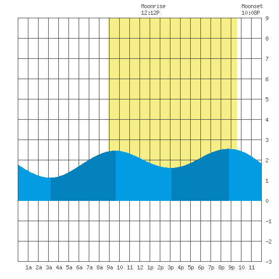 St. Paul Island tide chart for Sunday, September 17, 2023