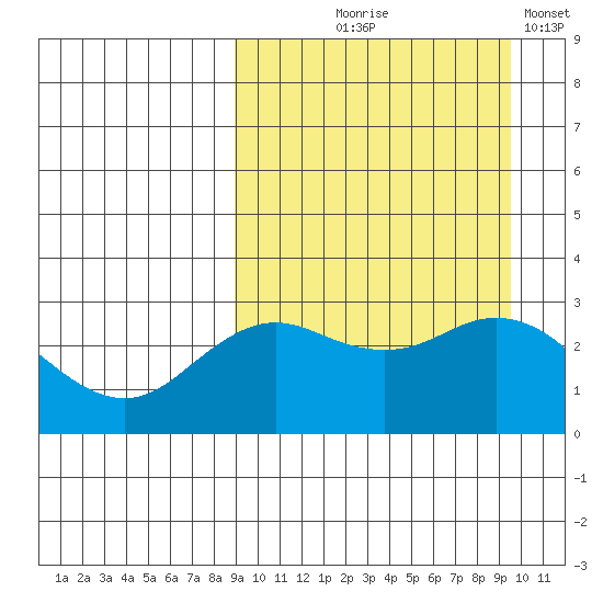 St. Paul Island tide chart for Monday, September 18, 2023