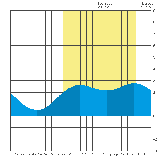 St. Paul Island tide chart for Tuesday, September 19, 2023