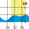 St. Paul Island tide chart for Tuesday, September 19, 2023