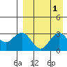 St. Paul Island tide chart for Friday, September 1, 2023