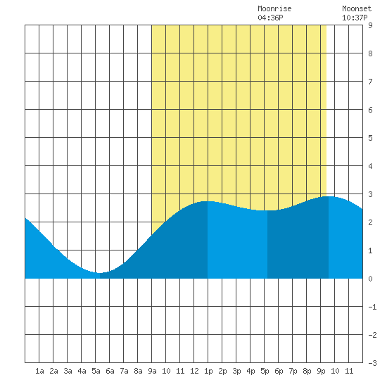 St. Paul Island tide chart for Wednesday, September 20, 2023