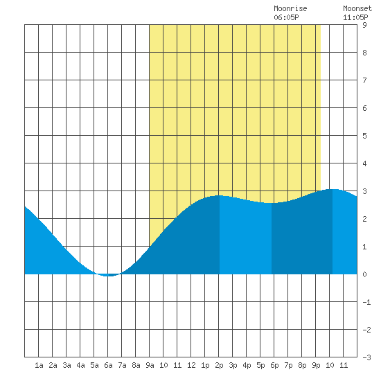St. Paul Island tide chart for Thursday, September 21, 2023